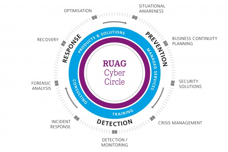 Cyber Circle