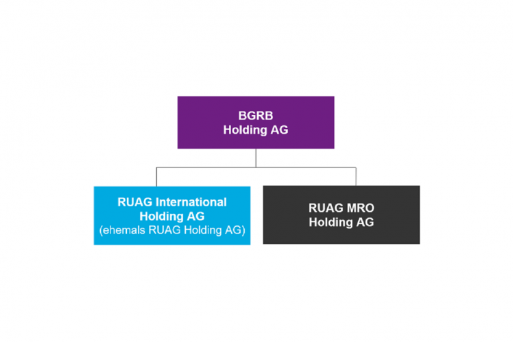 Unternehmensstruktur_RUAG_Holding_Int._DE