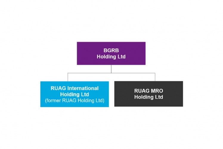 Unternehmensstruktur_RUAG_Int._Holding_EN